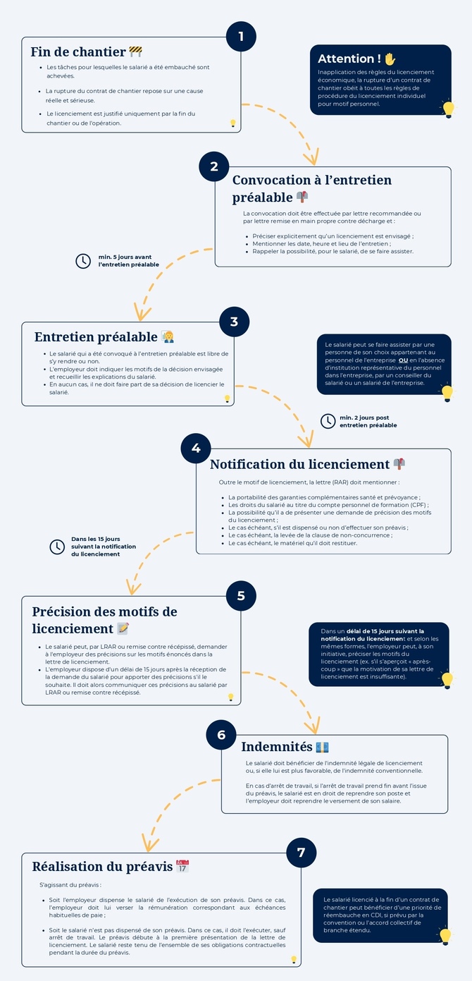 VERSION-MARQUE-BLANCHE-PDF-Infographie-Licenciement-fin-de-chantier_page-0001