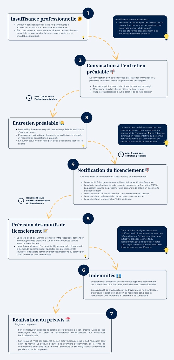 VERSION-MARQUE-BLANCHE-pdf-Infographie-Licenciement-pour-insuffisance-professionnelle_page-0001