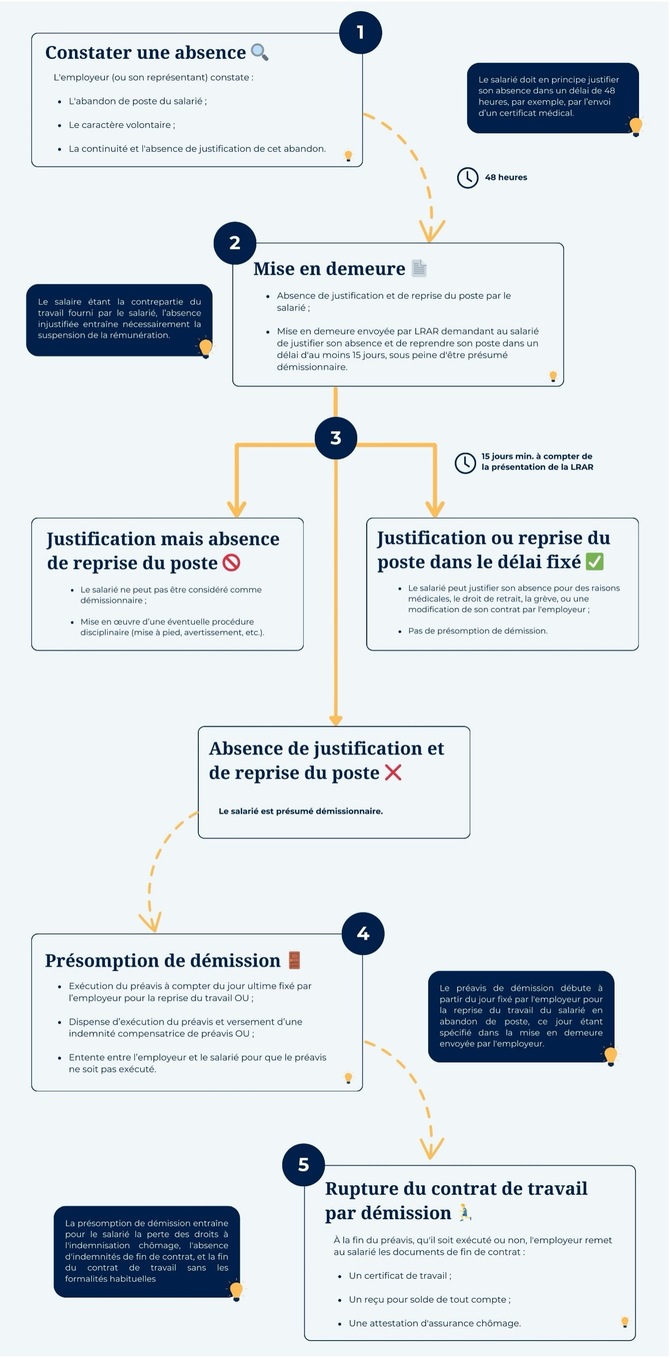 abandon de poste